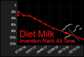 Total Graph of Diet Milk