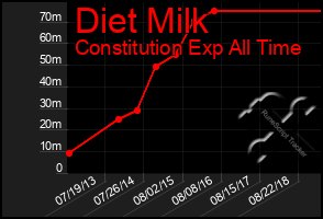 Total Graph of Diet Milk