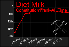 Total Graph of Diet Milk