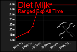 Total Graph of Diet Milk