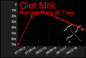 Total Graph of Diet Milk