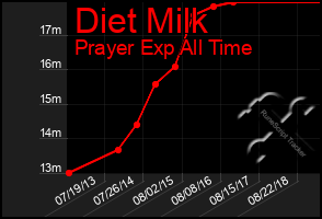 Total Graph of Diet Milk