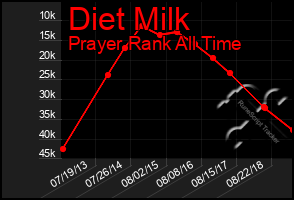 Total Graph of Diet Milk