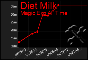 Total Graph of Diet Milk