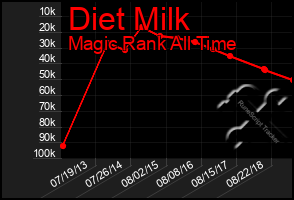 Total Graph of Diet Milk