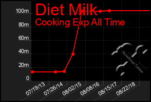 Total Graph of Diet Milk