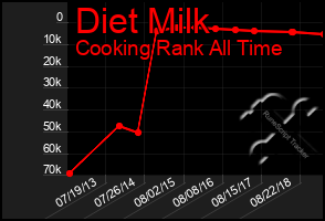 Total Graph of Diet Milk