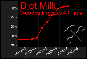 Total Graph of Diet Milk