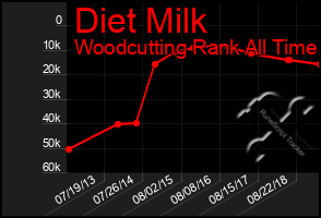 Total Graph of Diet Milk