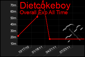 Total Graph of Dietcokeboy