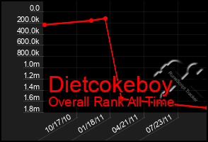 Total Graph of Dietcokeboy