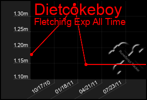 Total Graph of Dietcokeboy