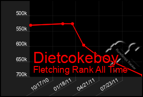 Total Graph of Dietcokeboy