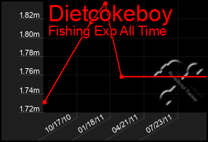 Total Graph of Dietcokeboy