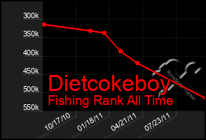 Total Graph of Dietcokeboy