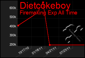 Total Graph of Dietcokeboy