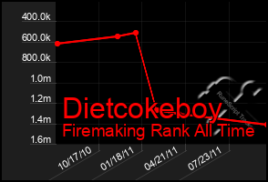 Total Graph of Dietcokeboy