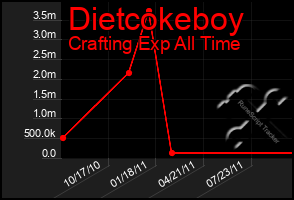 Total Graph of Dietcokeboy