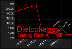 Total Graph of Dietcokeboy