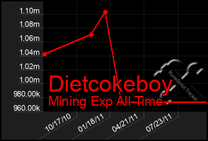 Total Graph of Dietcokeboy