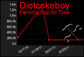 Total Graph of Dietcokeboy