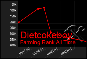 Total Graph of Dietcokeboy