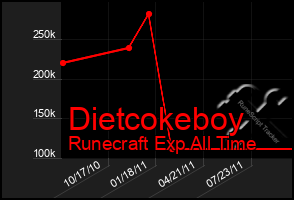 Total Graph of Dietcokeboy