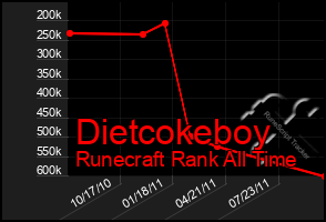 Total Graph of Dietcokeboy