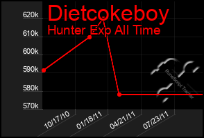 Total Graph of Dietcokeboy