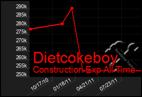 Total Graph of Dietcokeboy