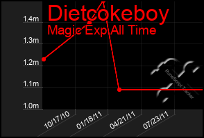 Total Graph of Dietcokeboy