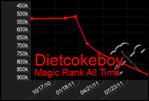 Total Graph of Dietcokeboy