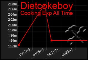 Total Graph of Dietcokeboy