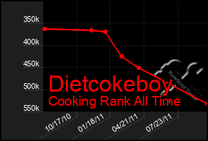 Total Graph of Dietcokeboy