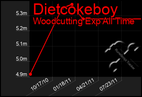 Total Graph of Dietcokeboy