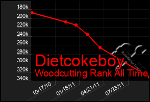 Total Graph of Dietcokeboy