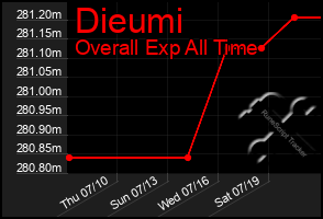 Total Graph of Dieumi