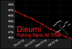 Total Graph of Dieumi