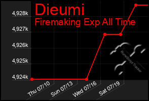 Total Graph of Dieumi