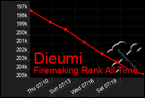 Total Graph of Dieumi