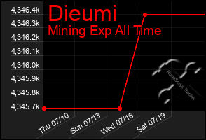 Total Graph of Dieumi