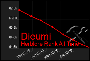 Total Graph of Dieumi