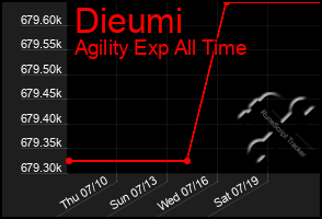 Total Graph of Dieumi