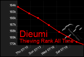 Total Graph of Dieumi