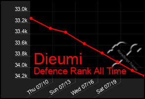 Total Graph of Dieumi