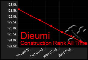 Total Graph of Dieumi