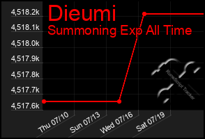 Total Graph of Dieumi