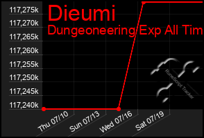 Total Graph of Dieumi