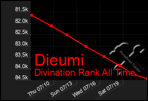 Total Graph of Dieumi