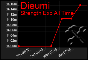 Total Graph of Dieumi